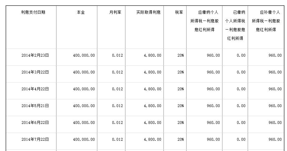 稽查案例三则：民间借贷利息的增值税、个税及滞纳金、罚款处理