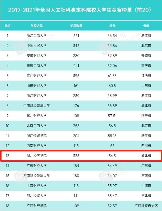 湖北经济学院顶尖专业,湖北经济学院在全国的排名