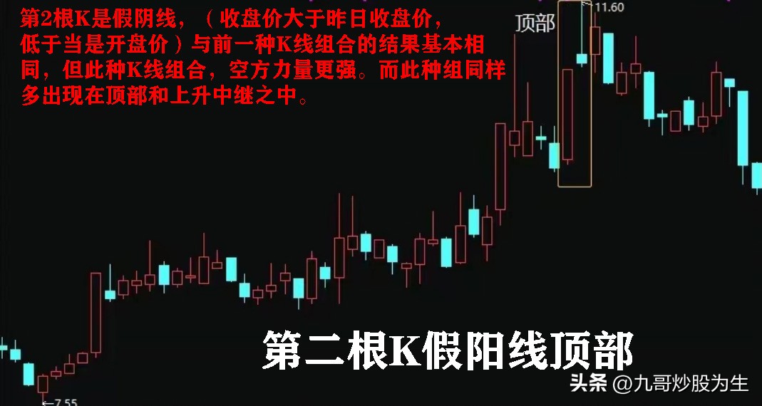 K线图是一种图表形式，得出各种形态，从而判断市场