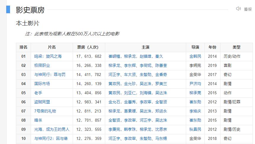 电影票房排行榜日韩,中日韩票房排名