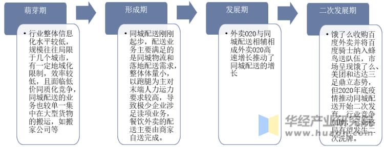 2023年中国同城配送市场规模、渗透率、市场竞争格局及发展趋势