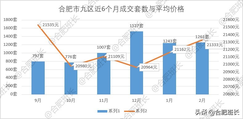 小阳春or倒春寒？6100字详解合肥9区3县2月份二手房数据