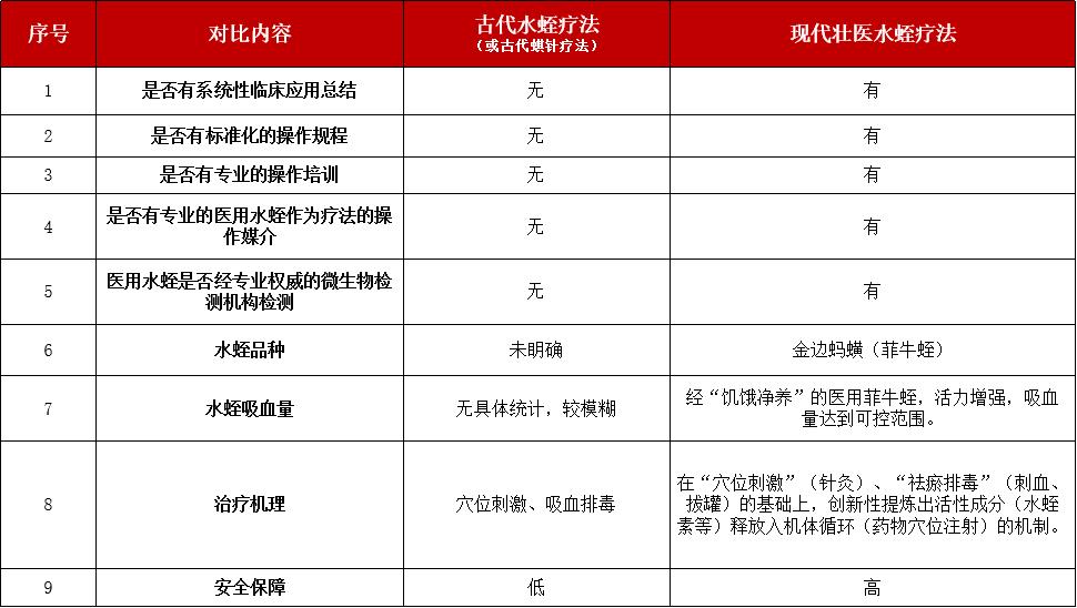 壮医水蛭疗法操作规范,水蛭疗法的学习视频
