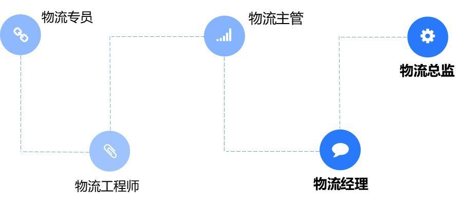 物流配送专员的工作靠谱吗,物流专员跟快递员有什么区别