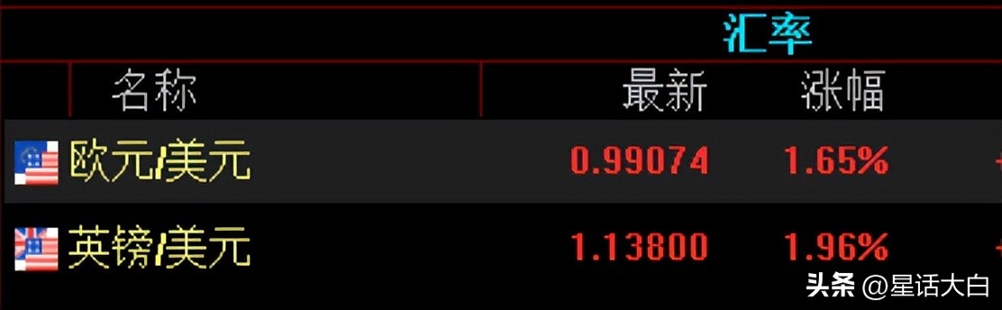 美元单日大跌，人民币汇率创纪录反弹，美国非农数据背后的隐忧