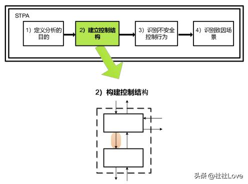 stpa分析方法,stpa理论
