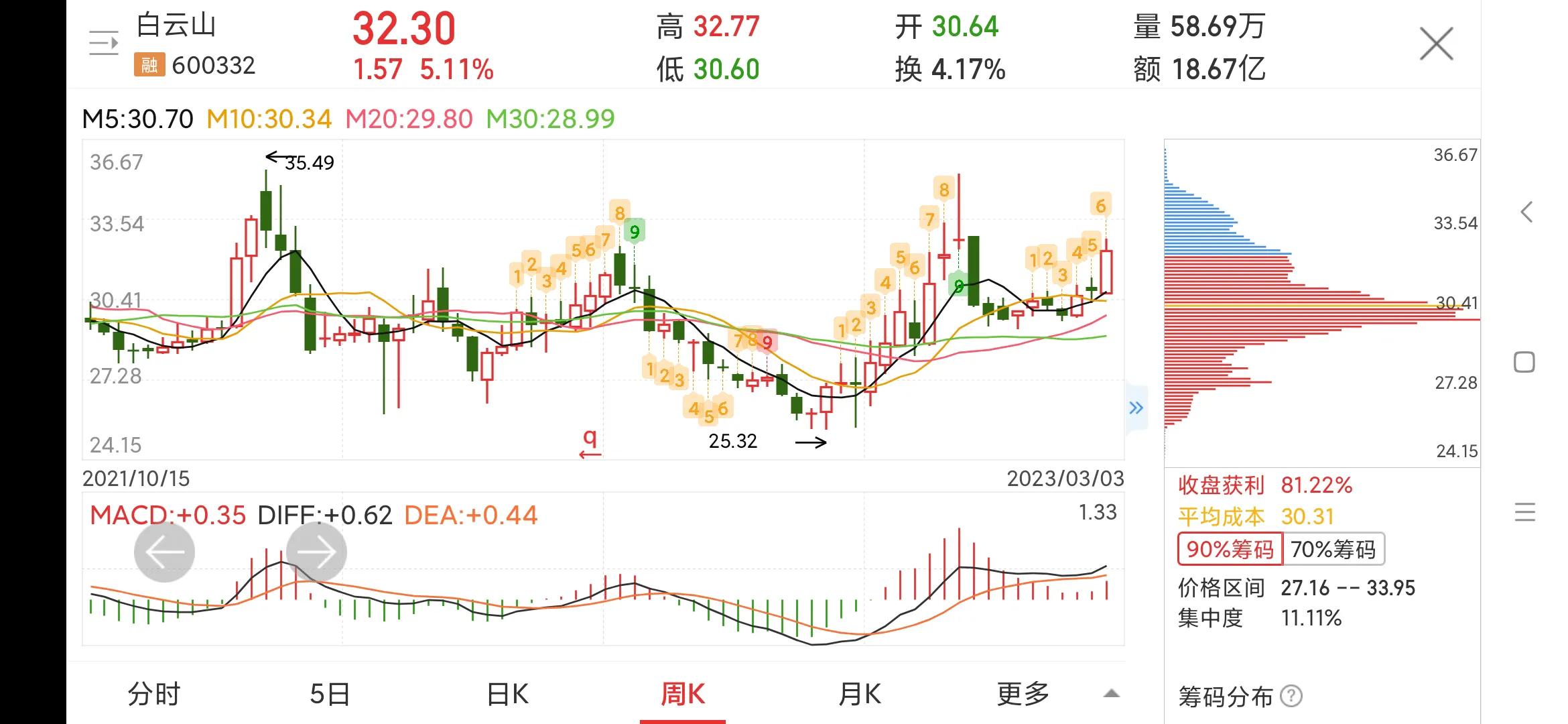 每日一股诊股002436,600332白云山今日分析