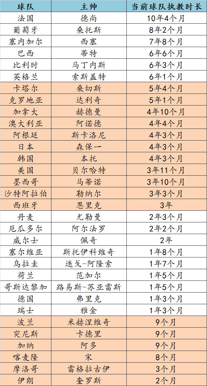 卡塔尔世界杯主教练,2022卡塔尔世界杯主教练篇