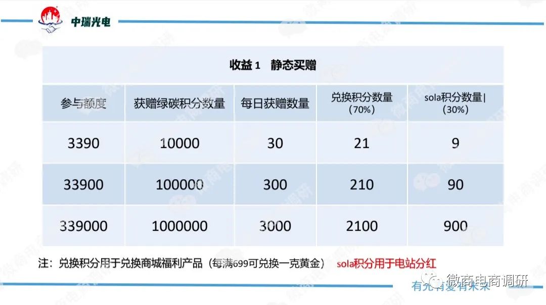 投资光伏年回报20%,投资光伏能赚钱吗