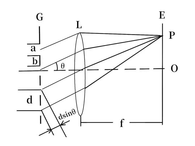 光栅衍射光谱变化的特点和规律,光栅衍射条纹图案