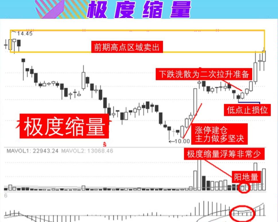 涨停走势规律,涨停趋势选股公式