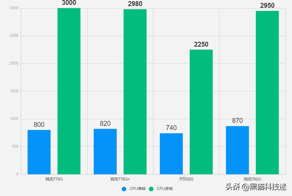 骁龙782g和骁龙6gen1哪个好,骁龙782g和骁龙7gen2哪个好