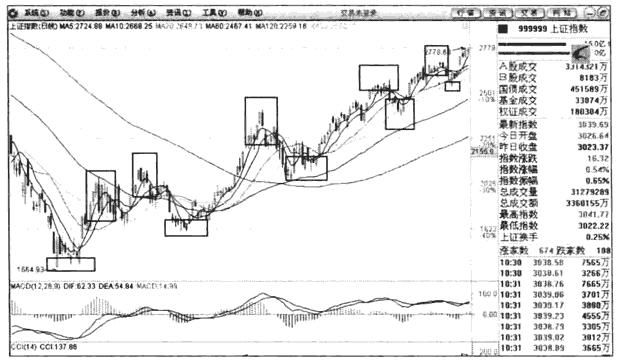 股票炒波段最佳方法,炒股看趋势最准的方法