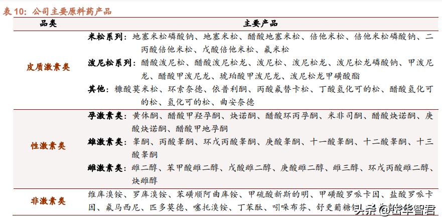 仙琚制药高端制剂国际化建设项目,仙琚制药甾体激素