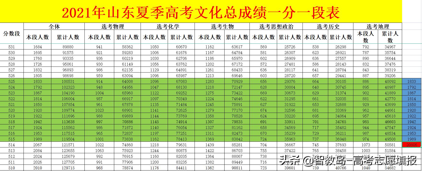 山东高考450-500分怎样志愿填报,2022山东高考390分如何填报志愿