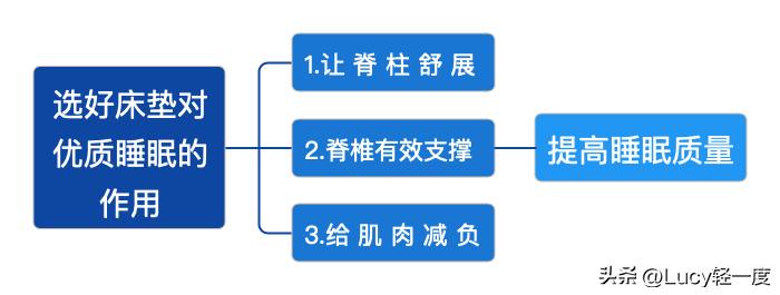 舒适床垫选购攻略,床垫推荐床垫怎么选