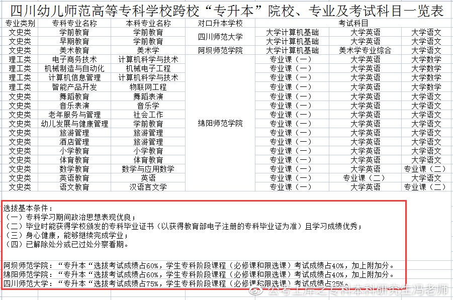 四川商务职业技术学院2022专升本,2021年四川专升本各校录取分数线