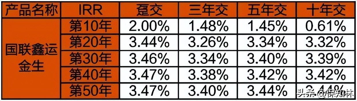 最后半个月，增额终身寿排名（第1名~第10名）