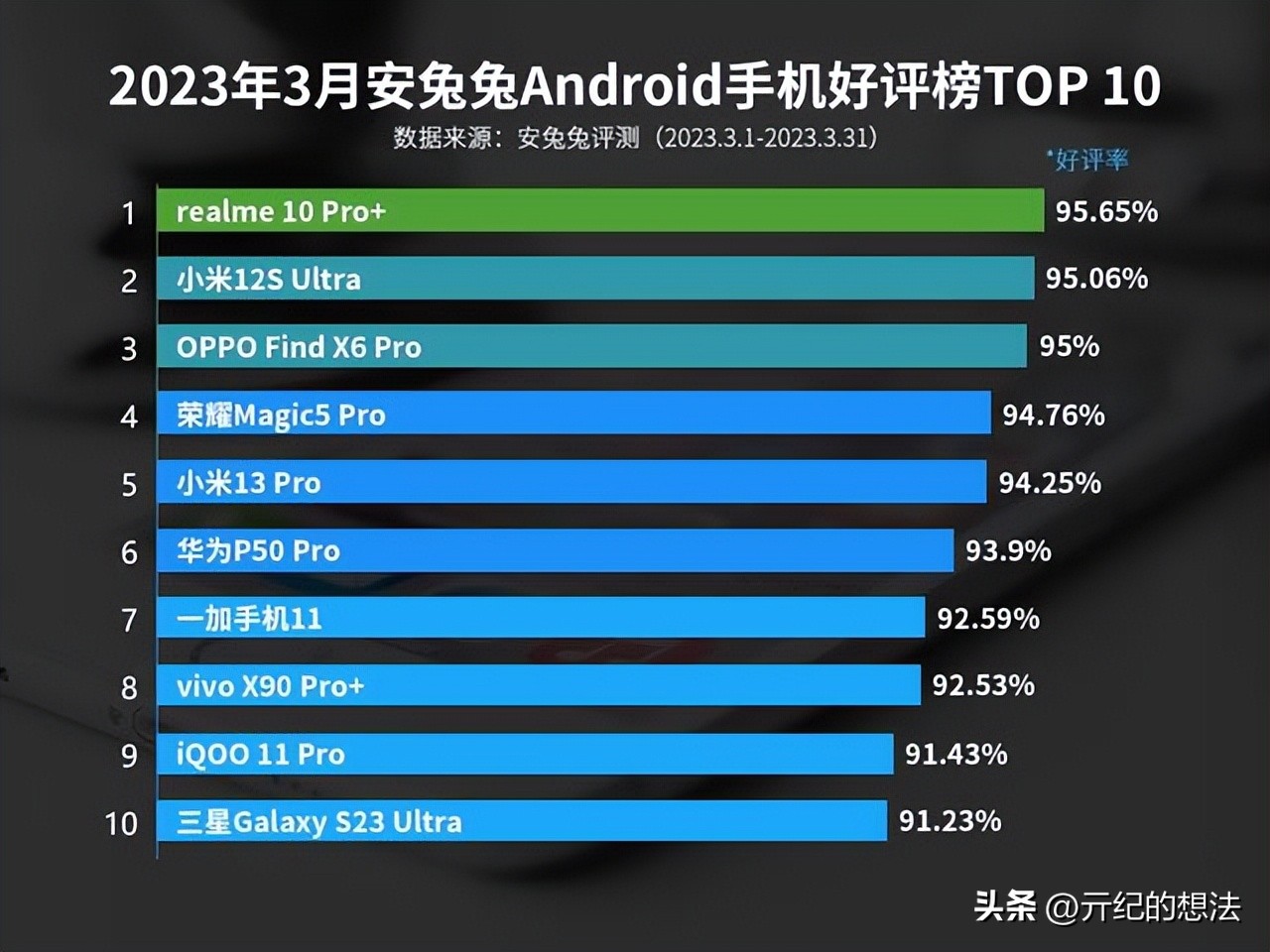 安卓手机好评榜洗牌：一加11垫底，小米13Pro第5，榜首仅1389元