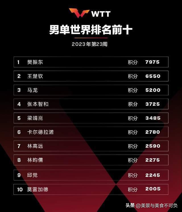 樊振东累计57个月世界第一,樊振东排名重返世界第一