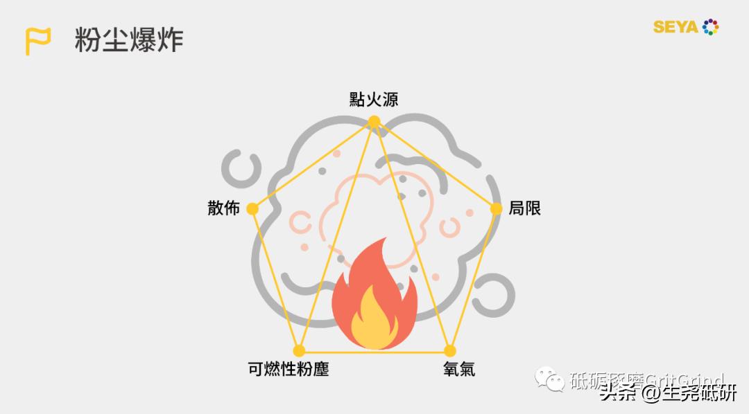 如何有效的防止粉尘爆炸,预防粉尘爆炸小妙招