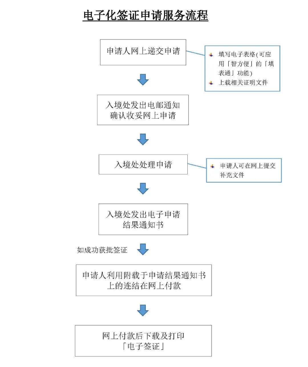 香港优才移民入境办理流程,香港优才签证申请官网