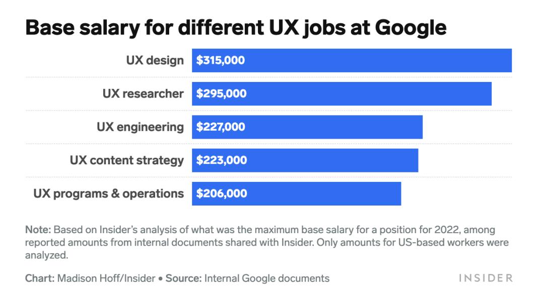 google软件工程师年薪,谷歌软件工程师一年的总收入