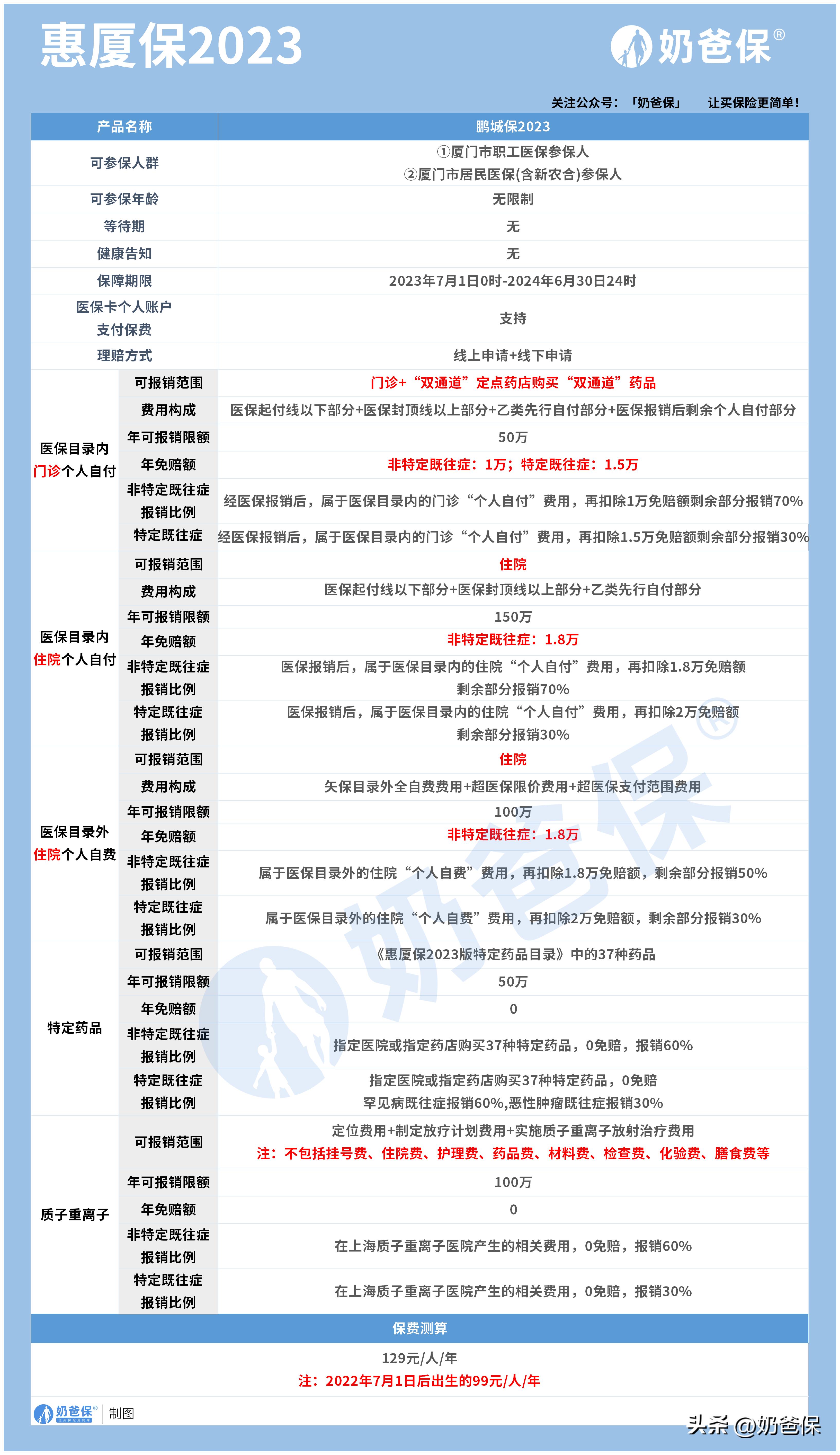 惠厦保今年报销了明年还能买吗,福建129保险