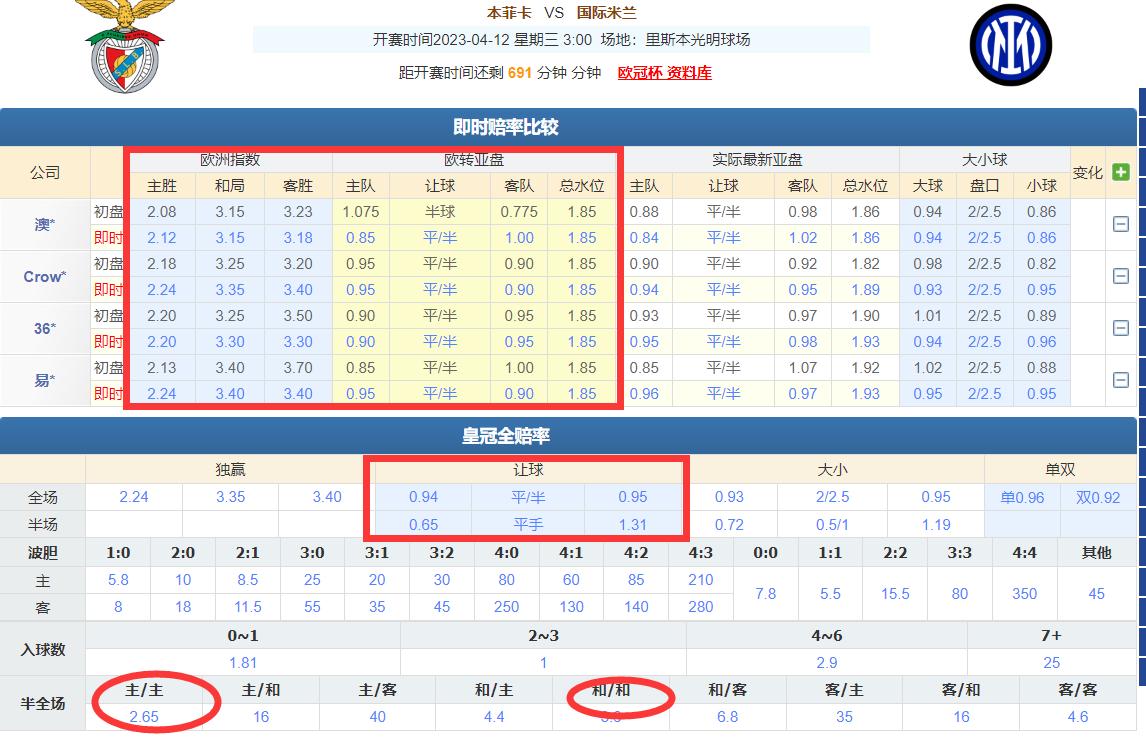 4月11日竞彩推荐：本菲卡vs国米结合盘口欧赔分析赛事走向