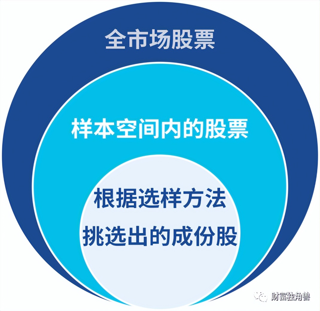 指数基金里各种指数详解,指数基础知识点讲解
