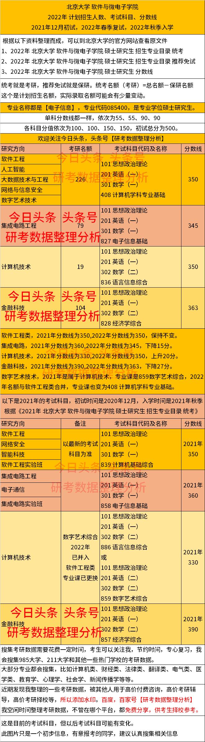 北京大学软件与微电子学院录取线,北大微电子与软件学院2023分数线