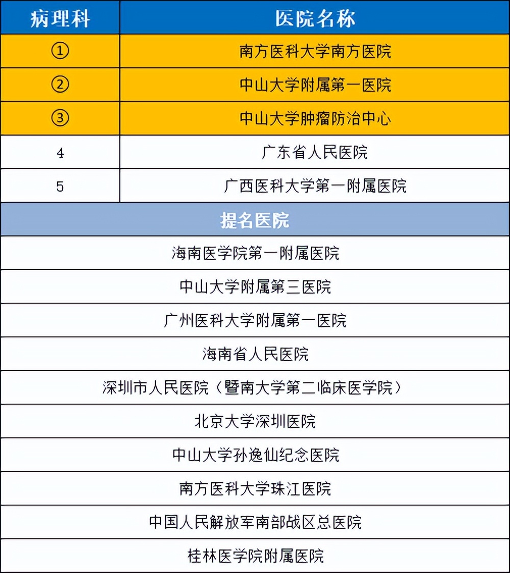 华南医院排行榜前十名,华南地区前五名医院
