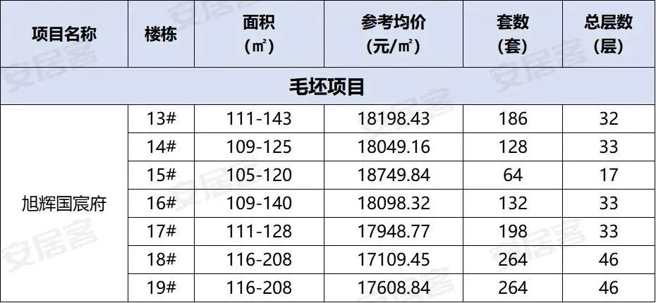旭辉国宸府延期,房住不炒不等于房价不涨