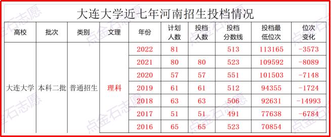 2023年，河南高考投档分析之——辽宁省大连大学