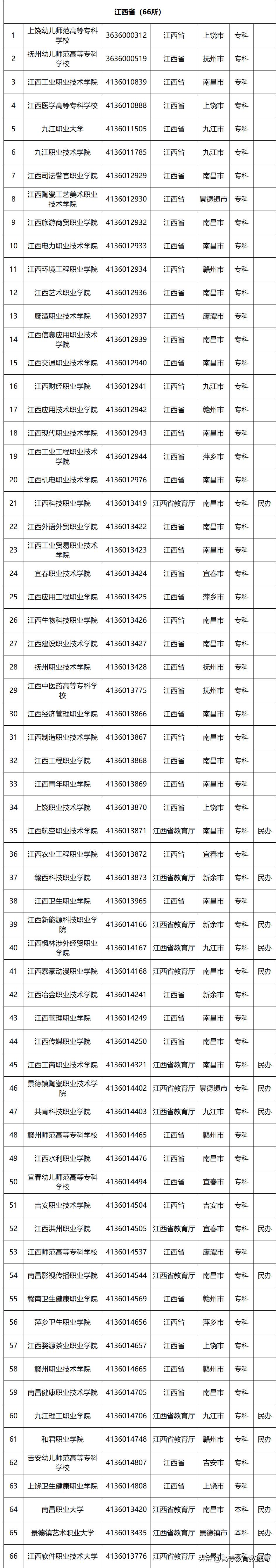 国家百所示范性职业高等院校名单,教育部首批28所高职示范院校