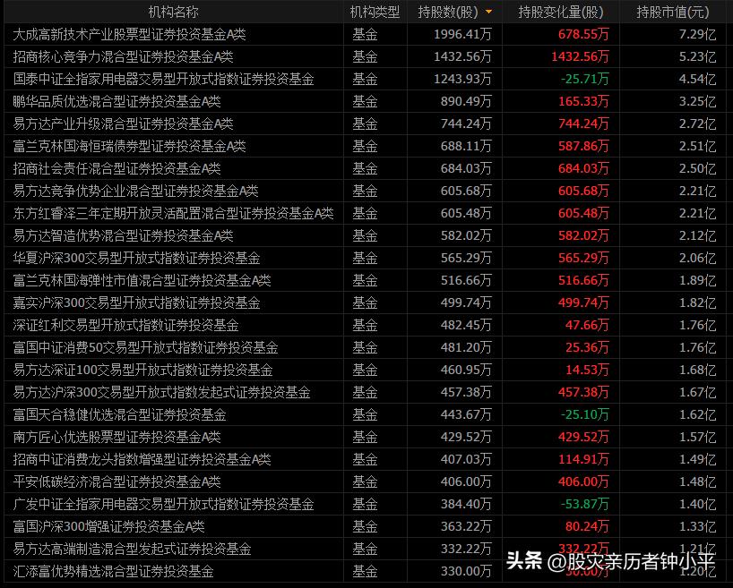 格力电器中报没有惊喜也没有惊吓，股价42元到32元的原因显现