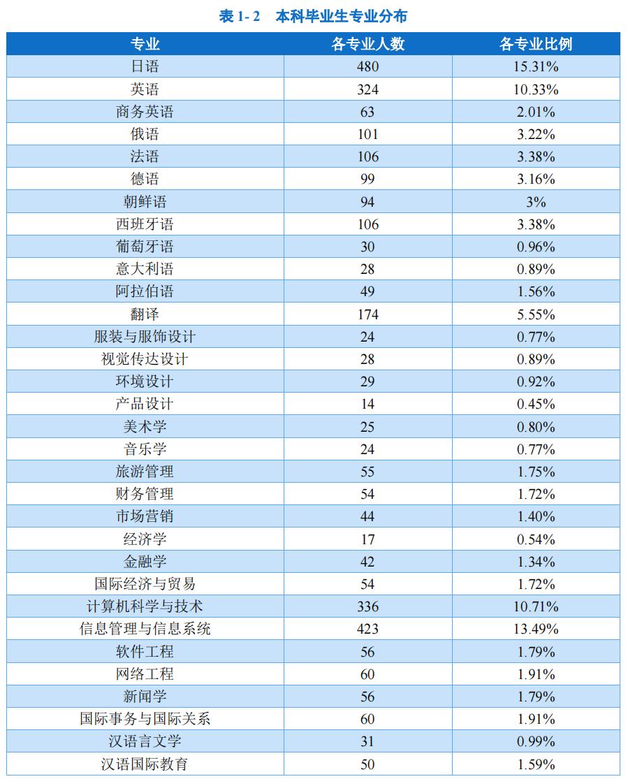 大连外国语大学毕业生就业率,大连外国语大学毕业生发展如何