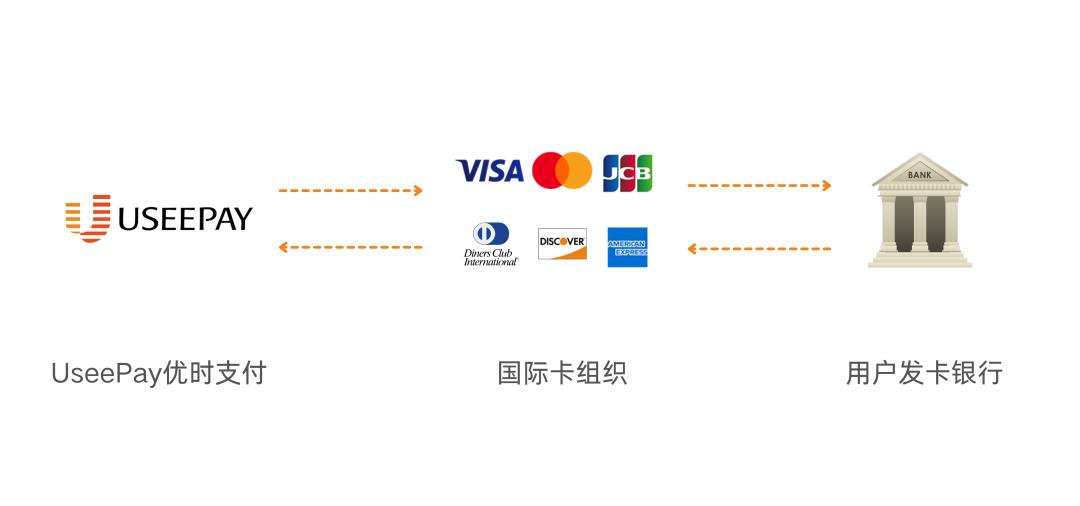 跨境独立站如何信用卡收款,外贸国际站信用卡支付成功率