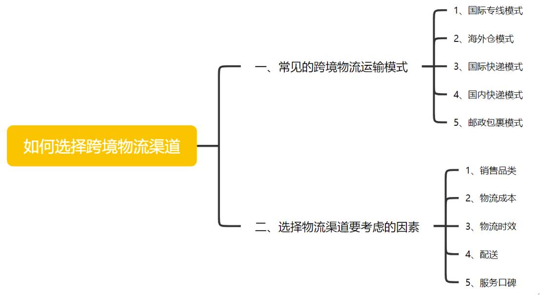 跨境物流财务管控,跨境快递怎么选物流渠道