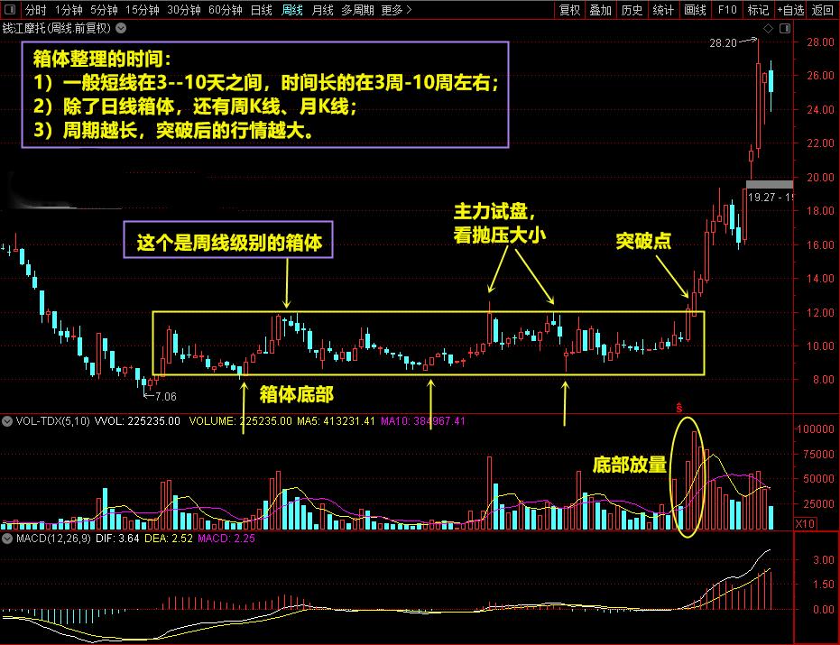 操盘手建仓分析,箱体突破选股秘诀