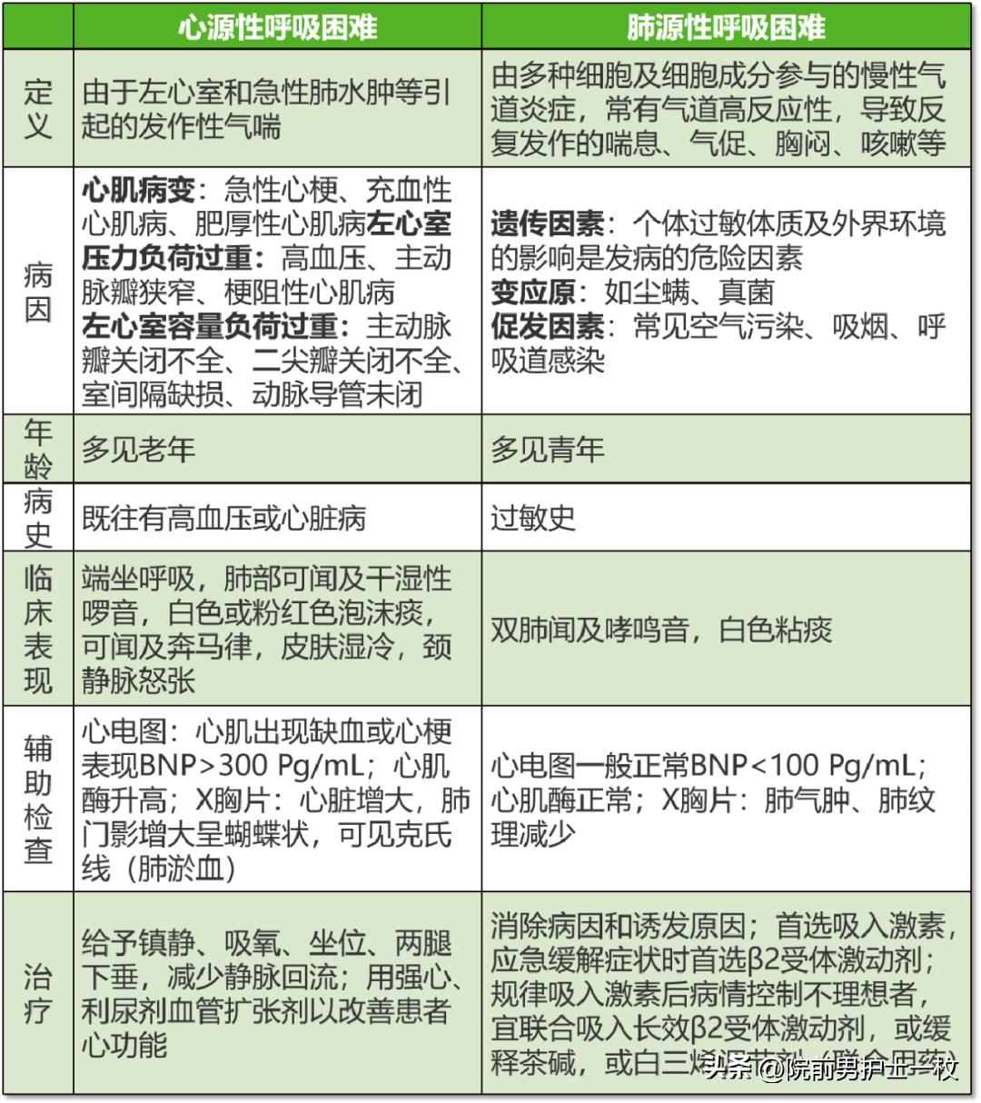 严重呼吸困难如何紧急救治,呼吸困难病人解除痛苦方法