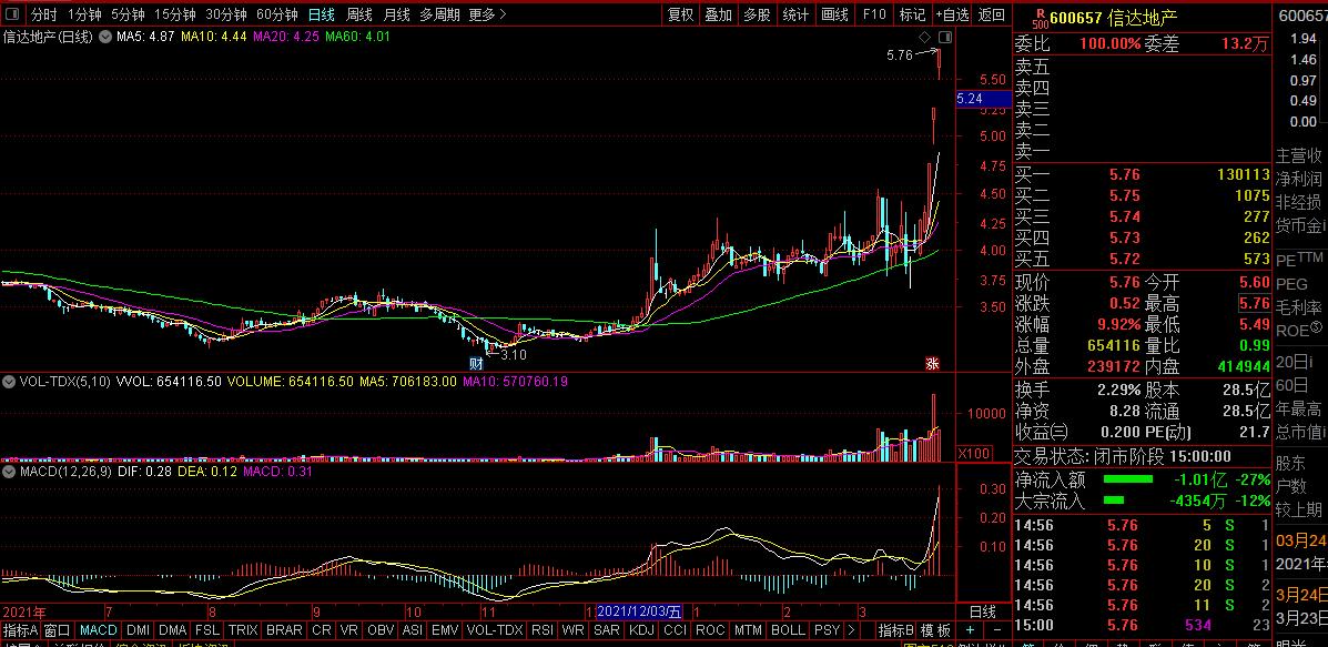600657信达地产今天是什么情况,600657信达地产分红