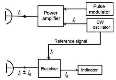 mti雷达盲速,mti雷达模式