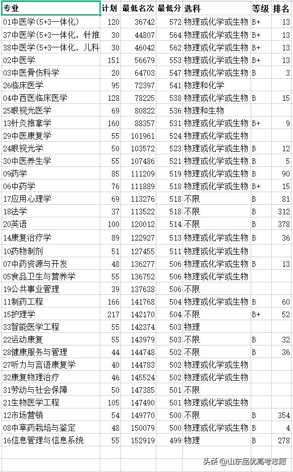 2021年山东中医药大学录取分数线