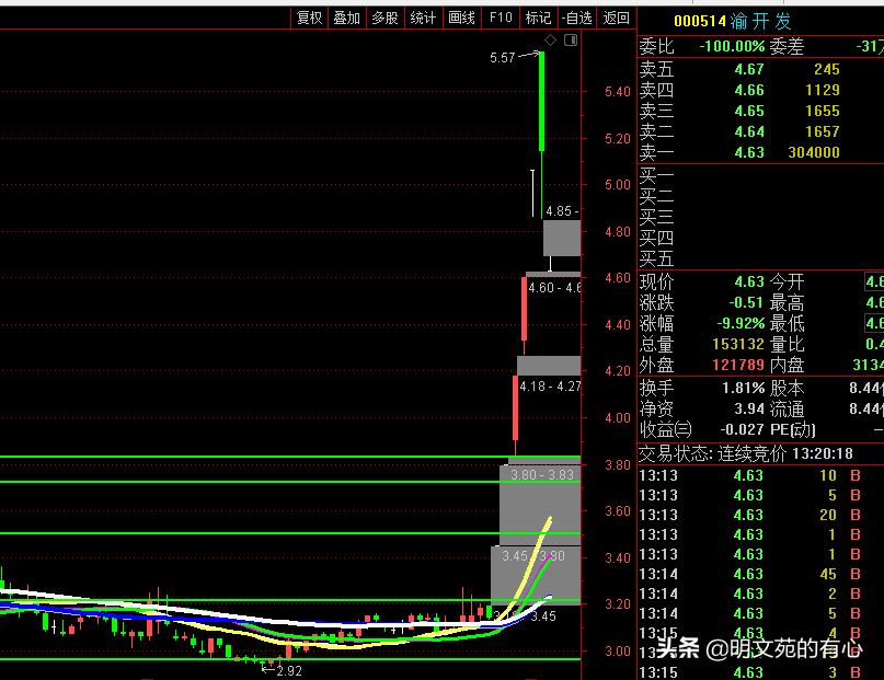 什么是均线空头排列,均线分类成哪几种均线
