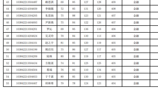 厦大经济学院2022年复试结果,厦门大学2024经济学院复试结果