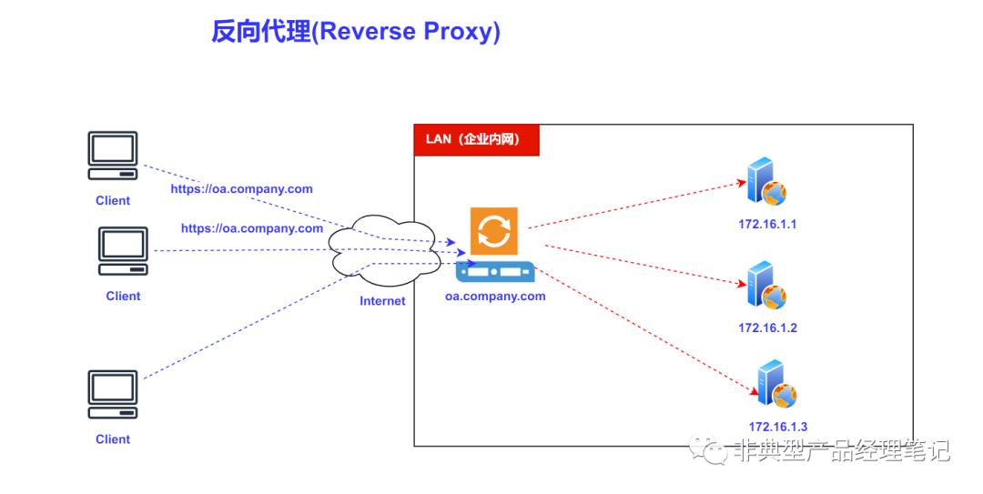 #31RemoteAccessTech-004-SDP也是一种SSLVPN？