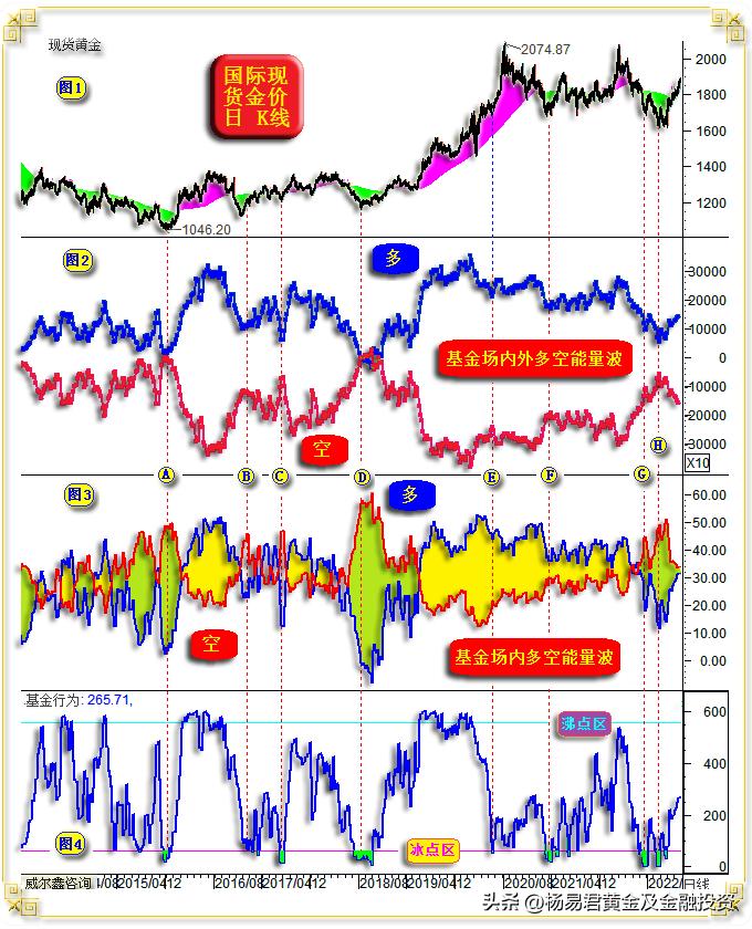 威尔鑫周评·׀从黄金市场资金分布信息观察做空风险依然很大