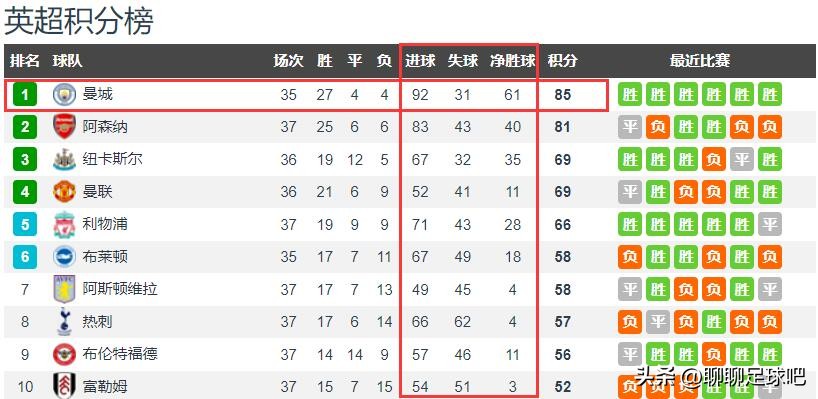 英超冠军：曼城稍微发力，阿森纳就承受不了压力，自己倒了下去！