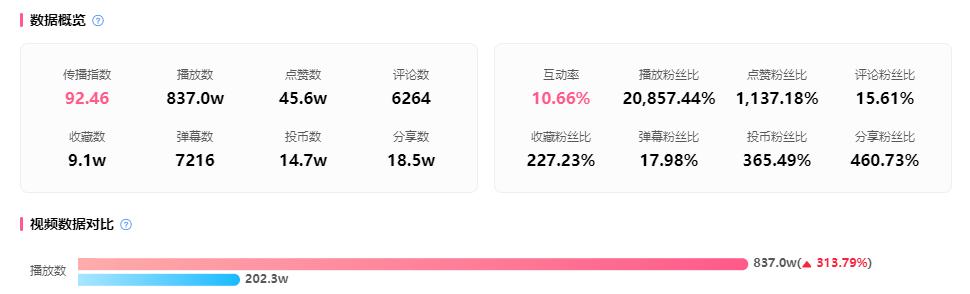 暴涨1500w*放播**热门出圈，吸引1.19亿B站用户关注